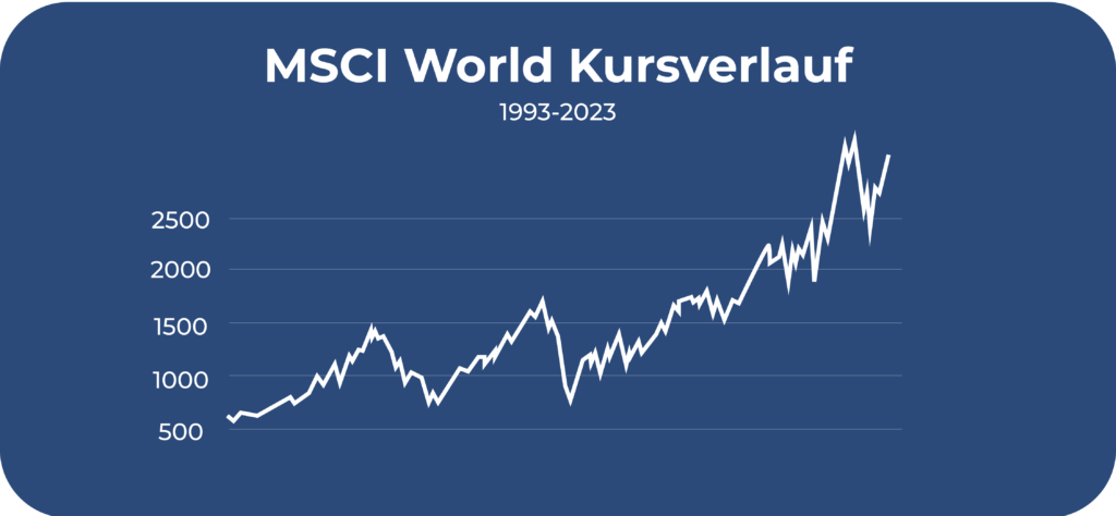 MSCI World Kursverlauf