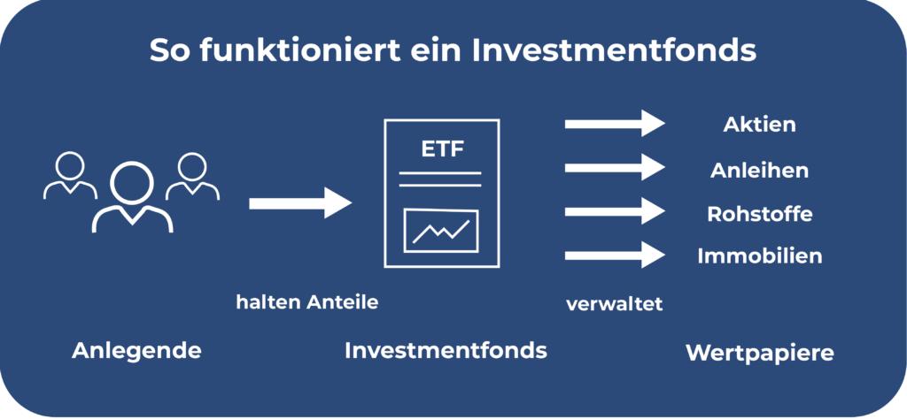 So funktioniert ein Investmentfonds