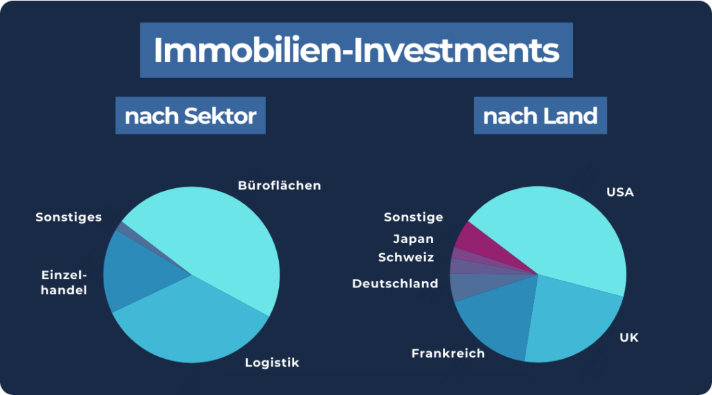Norwegischer Staatsfond_Immobilien Investments