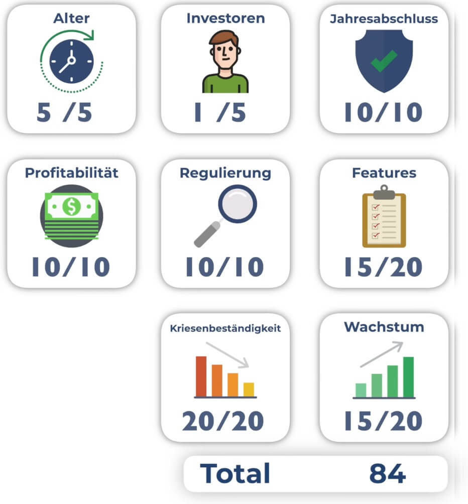 Scoreboard Viainvest