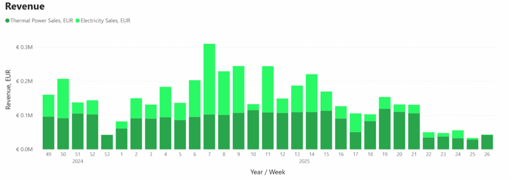Ventus Energy erzeugt bereits Umsätze: Bis zu 300.000 € pro Woche erzielt das Unternehmen durch Kraftwerke und Co.