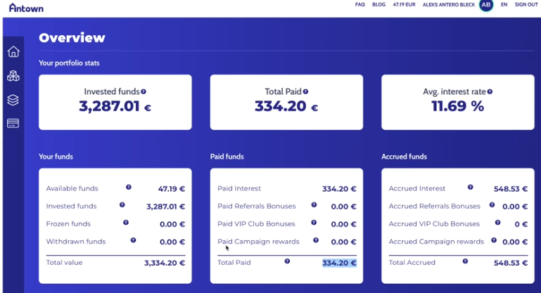 Der Wert meiner P2P-Investments bei Fintown liegt bei etwa 3.287 €