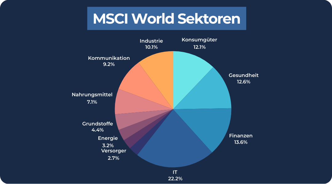 MSCI WORLD ETF ODER DAX ETF WELCHE GELDANLAGE visual data 7