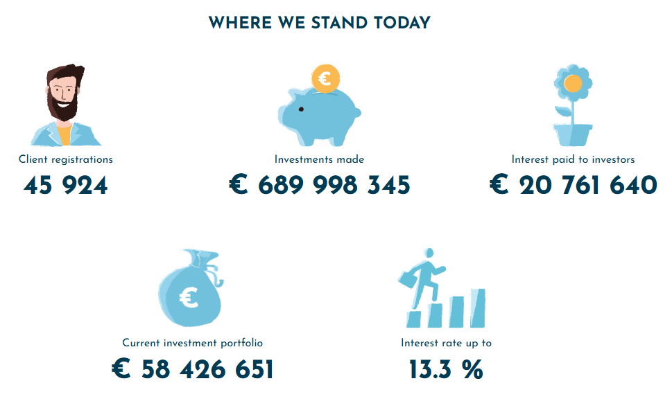 Chiffres publics de Viainvest