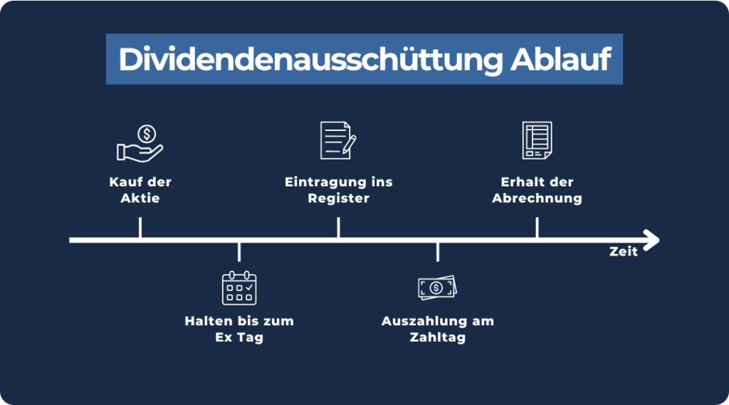 Ablauf Ausschüttung