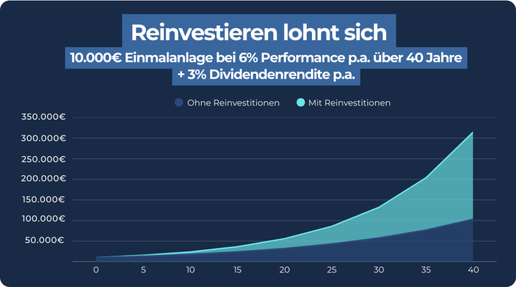 Renditedifferenz Reinvestieren