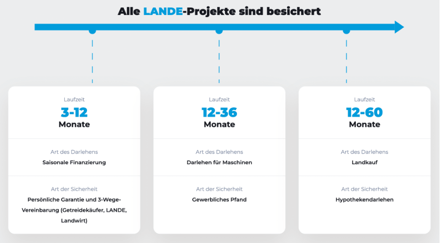 Lande Projekt Besicherung