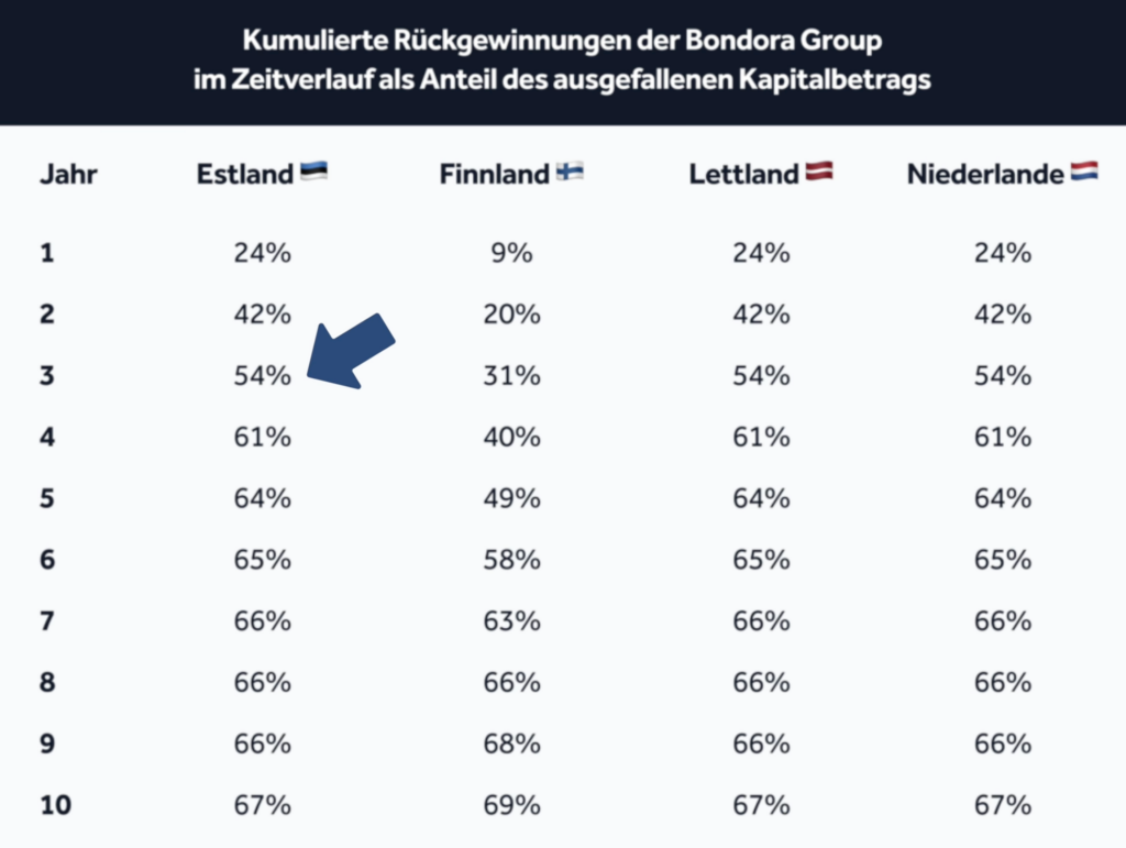 Kumulierte Rückgewinnungen der Bondora Group im Zeitverlauf als Anteil des ausgefallenen Kapitalbetrags