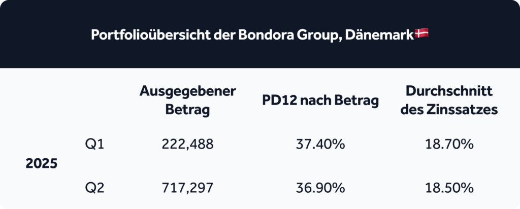 Portfolioübersicht Dänemark