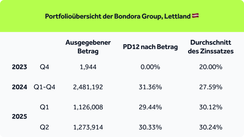 Portfolioübersicht Lettland
