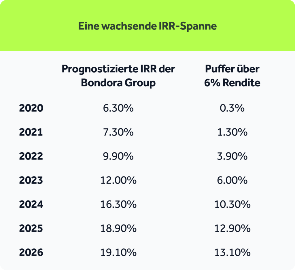 prognostizierte interne Rendite