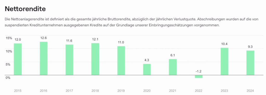 Mintos verzeichnete 2020, 2021 und vor allem in 2022 ernüchternde Zahlen, die das Gesamtergebnis drücken.