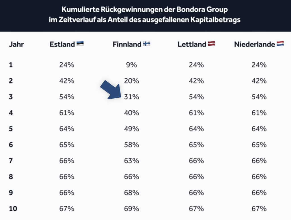 Kumulierte Rückgewinnungen der Bondora Group im Zeitverlauf als Anteil des ausgefallenen Kapitalbetrags