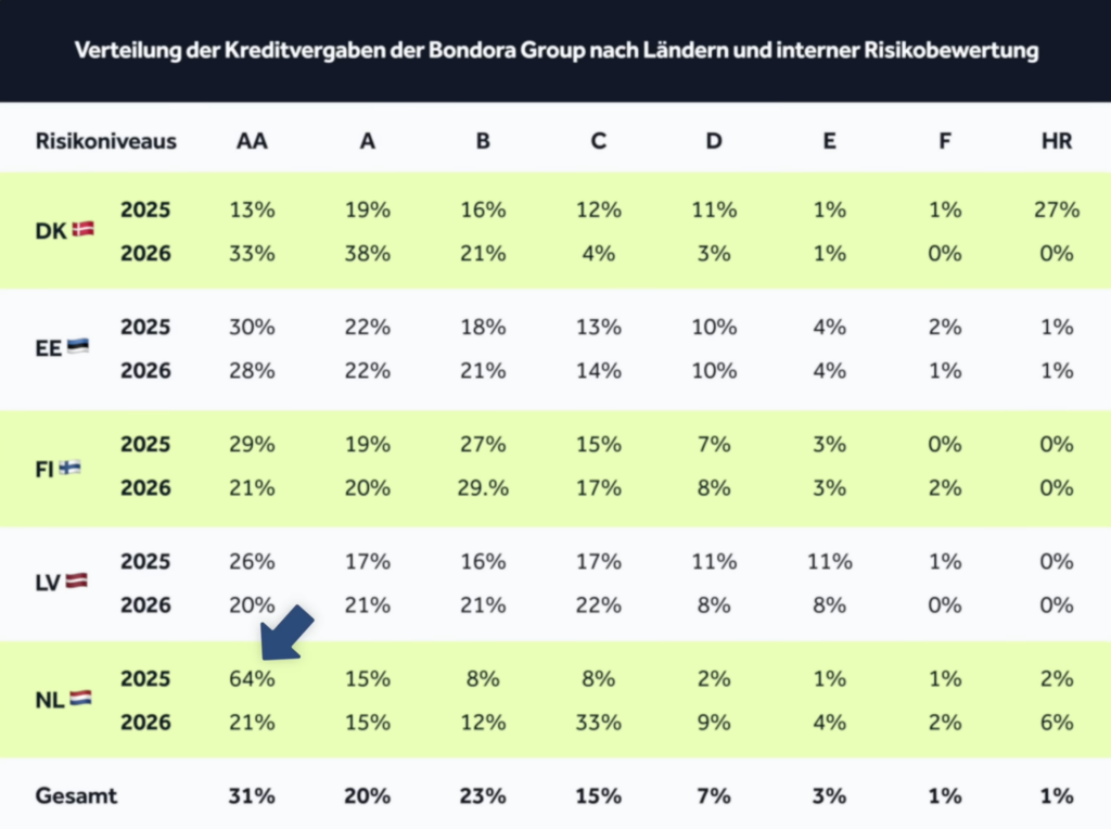 Verteilung der Kreditvergaben der Bondora Group nach Ländern und interner Risikobewertung