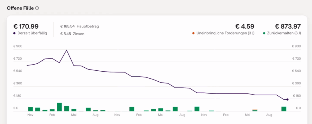 Ich warte bei Mintos immer noch auf Rückzahlungen, überwiegend bedingt durch den Angriff auf die Ukraine.