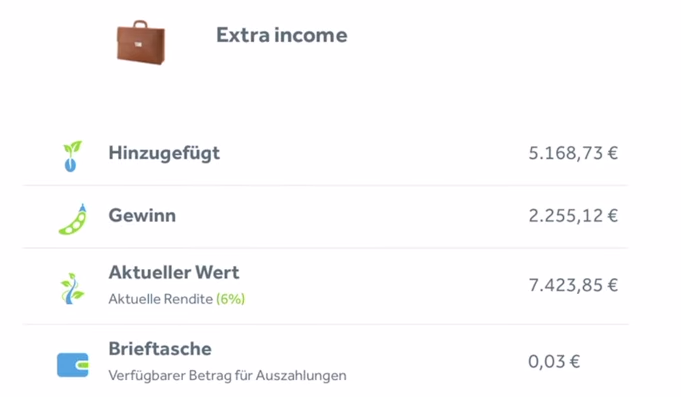 Mein Bondora-Portfolio umfasst derzeit 7.423 €, wovon 2.255 € aus bisherigen Gewinnen stammen.