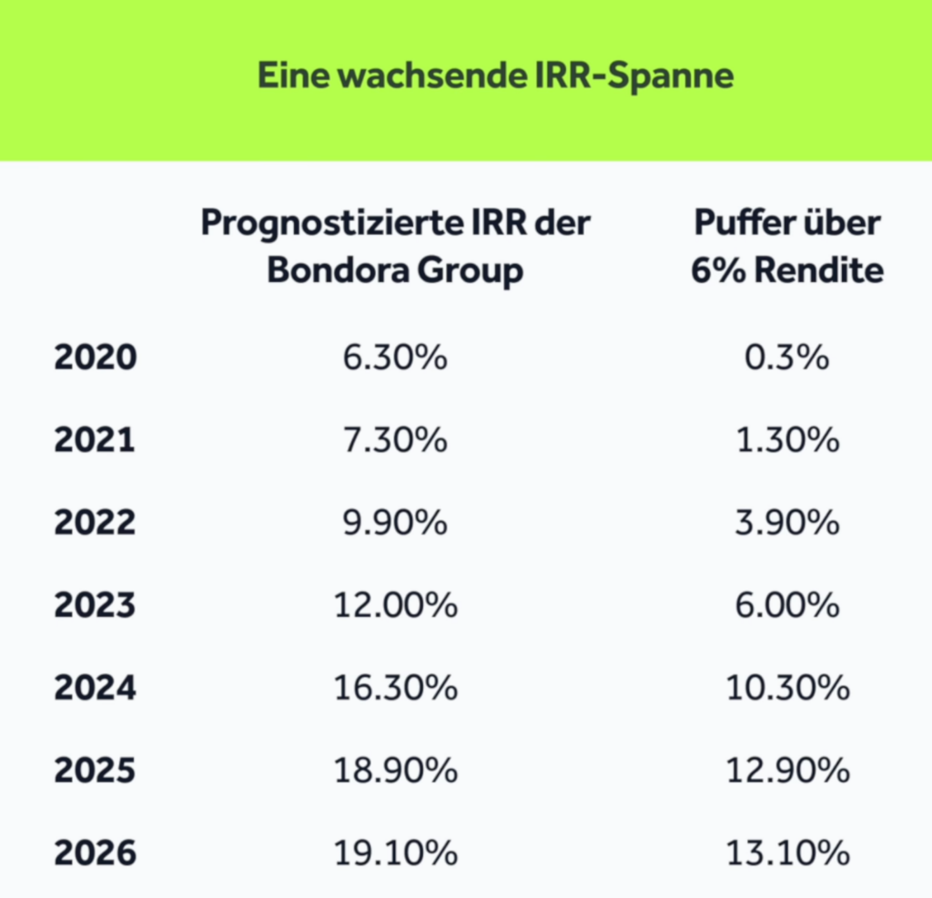 Öffentliche Zahlen von Bondora