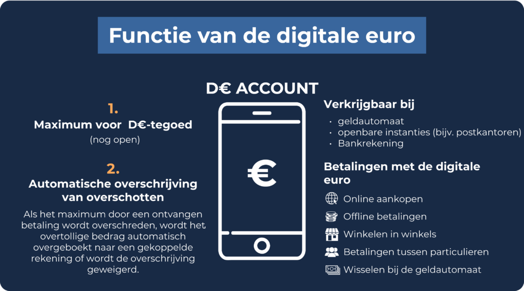 Digitale euro Digitale euro
