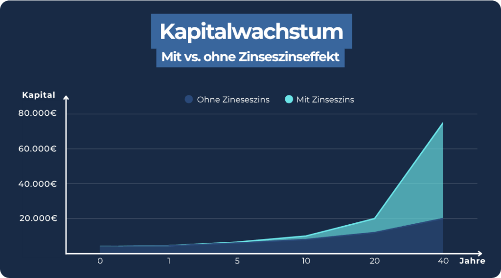 Kapitalwachstum