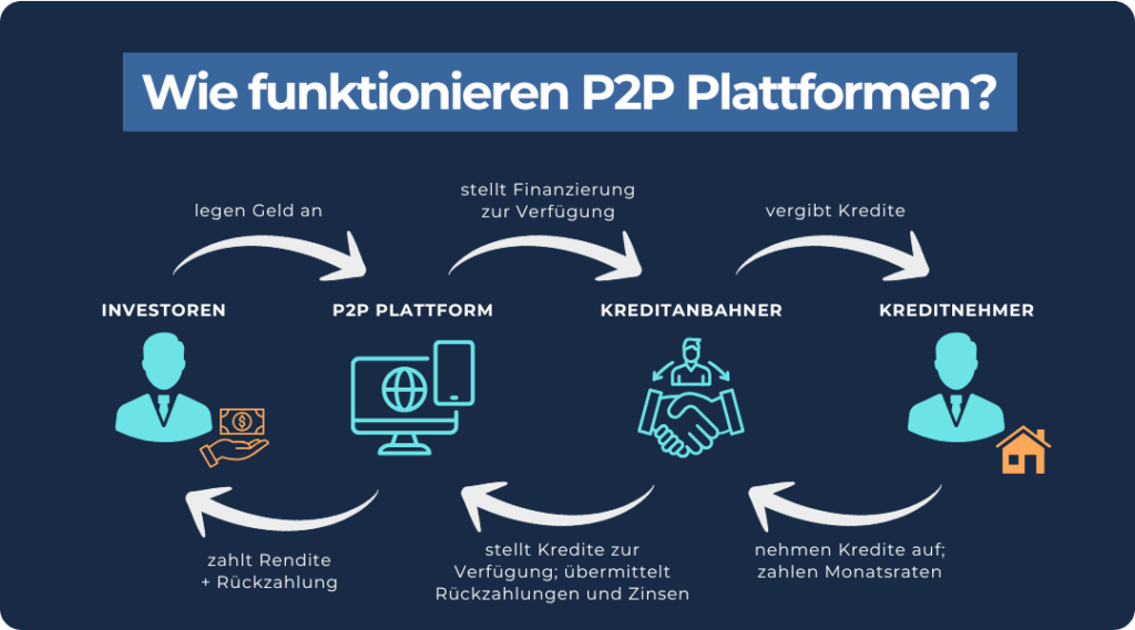 Lendermarket Erfahrungen_P2P Funktion