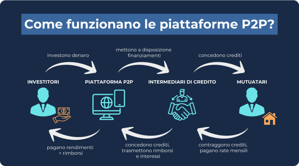 Grafik 1 - Wie-funktionieren-P2P-Plattformen-