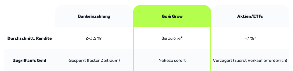 Produkte von Bondora