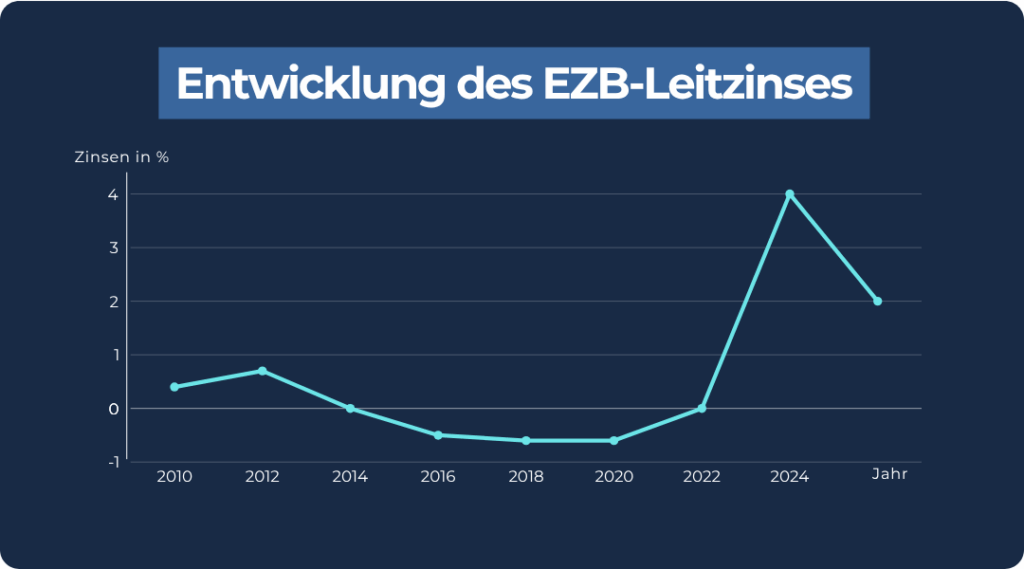 Tagesgeld Alternativen_EZB Zins