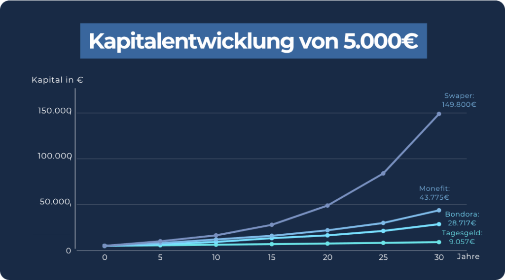 Tagesgeld Alternativen_Kapitalperformance Anlageklassen