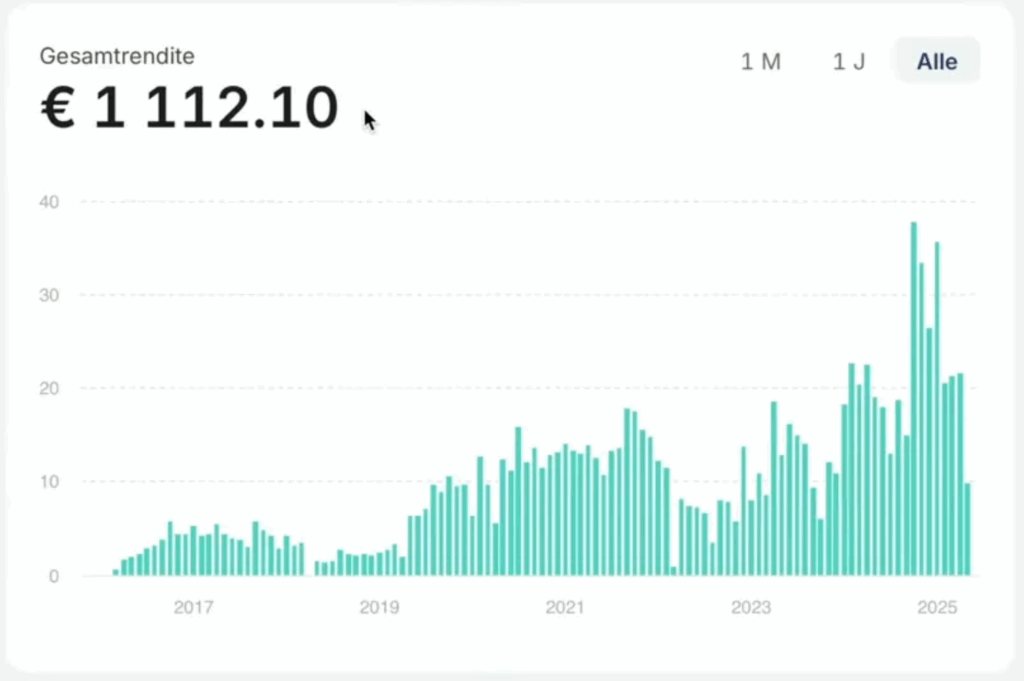 Mein Portfolio auf Mintos. Ich habe dort über 1.110 € an Rendite erzielt, allerdings auch noch 250 € Rückstände aus verzögerten Krediten.