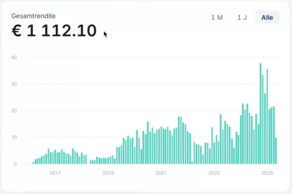 Meine Investments bei Mintos. Ich habe bereits über 1.110 € Rendite erzielt. Jedoch warte ich noch auf Auszahlungen in Höhe von 250 €, die rückständig sind.