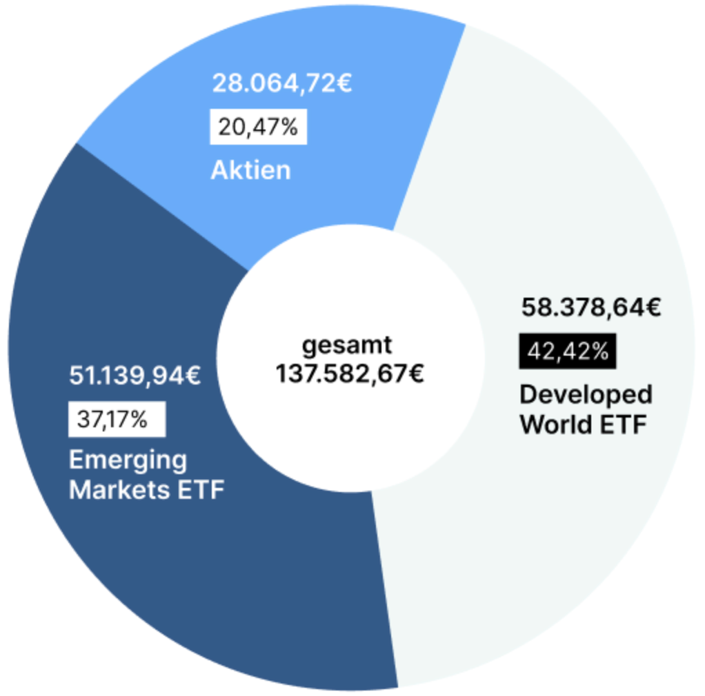 So teile ich mein Portfolio auf ETFs und Aktien auf.