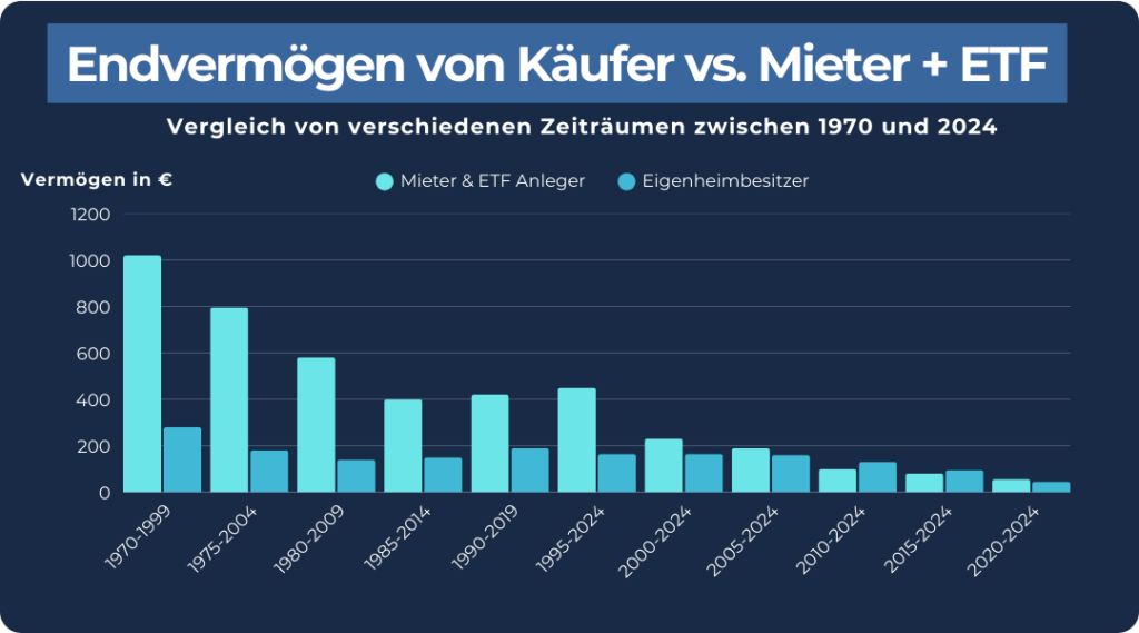Mieten oder Kaufen_Endvermögen