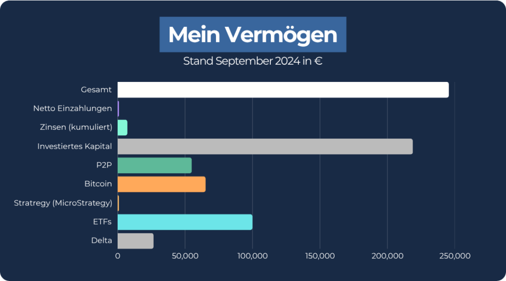 Frugalismus_Mein Vermögen