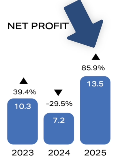 Profit der Creditstar Group