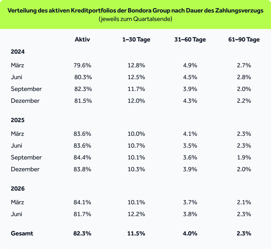 Verteilung des aktiven Kreditportfolios der Bondora Group nach Dauer des Zahlungsverzugs