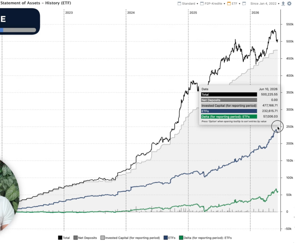 232.000 € in Form von ETFs in meinem Portfolio