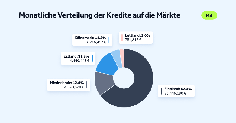 Kreditverteilung von Bondora in den Ländern: Lettland, Dänemark, Estland, Niederlande und Finnland