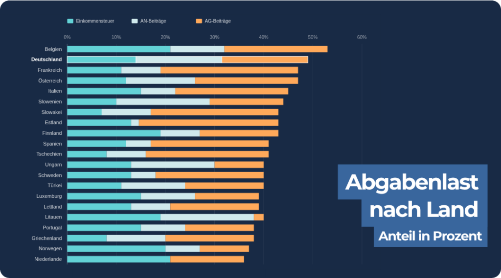 Auswandern Zypern_Abgabenlast Vgl