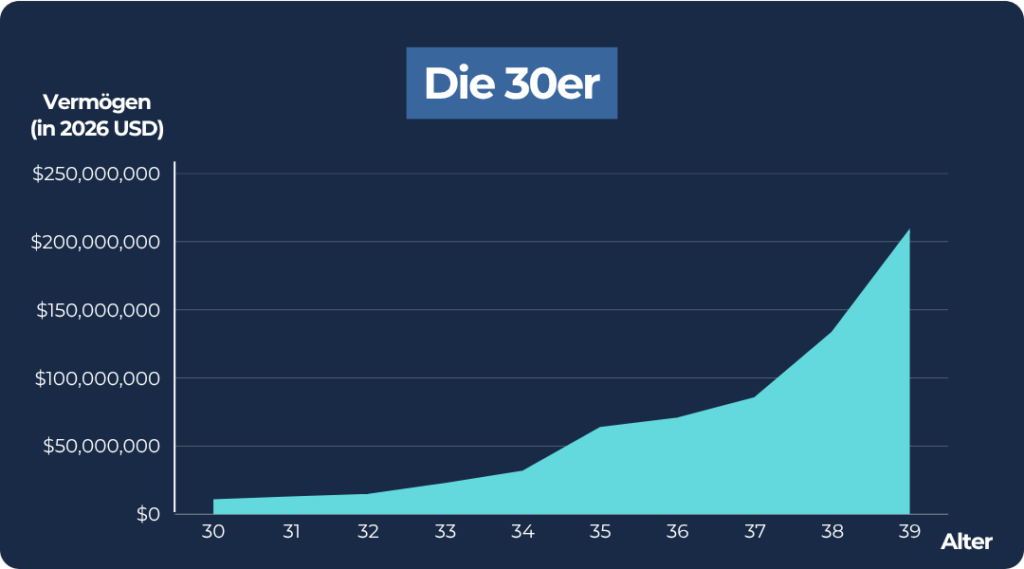 Warren Buffet_30er