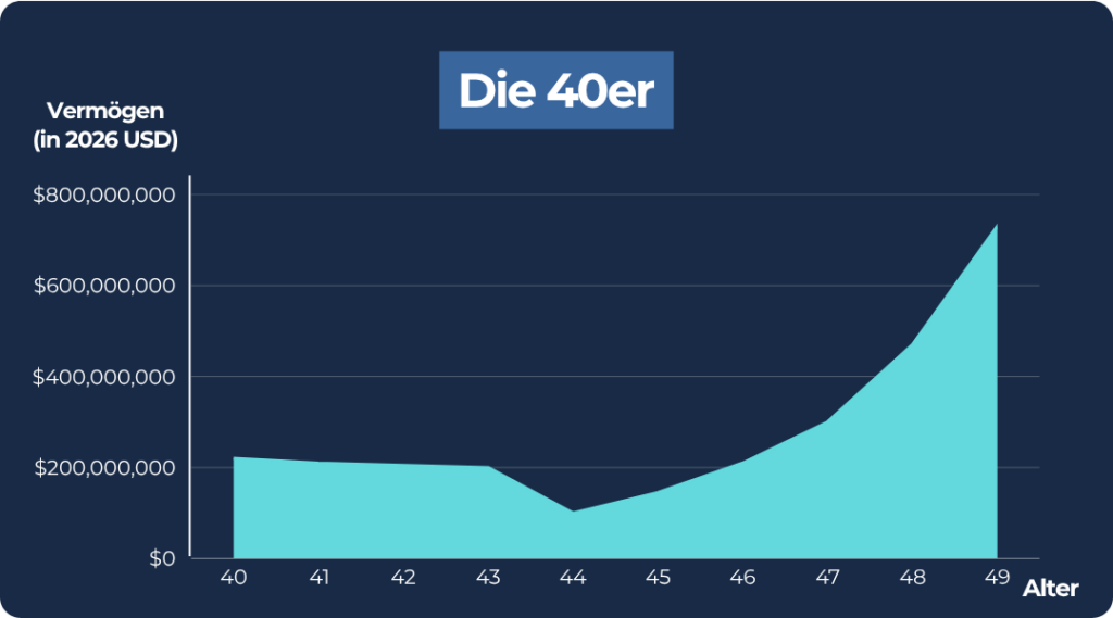 Warren Buffet_40er