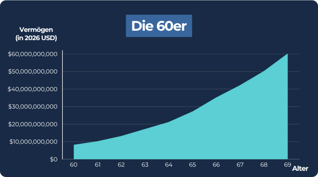 Warren Buffet_60er
