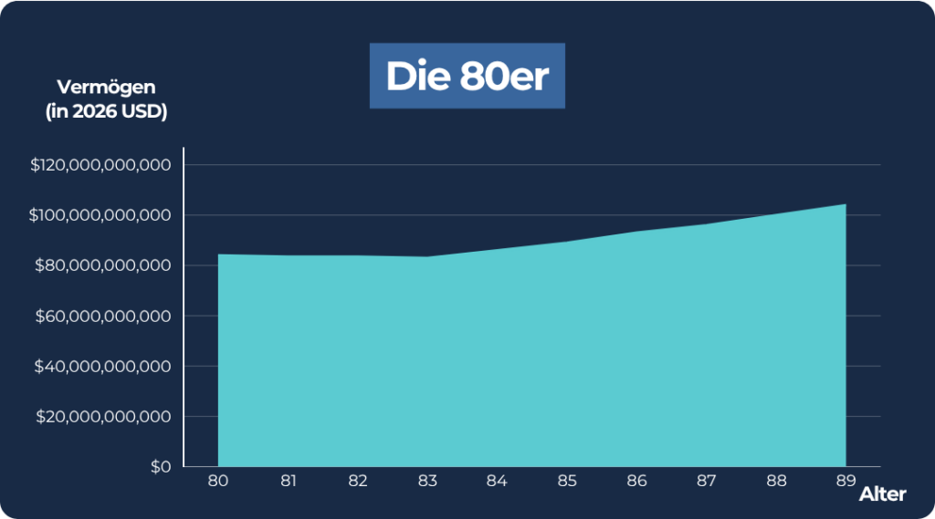 Warren Buffet_80er