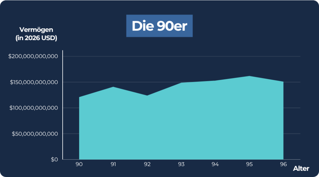 Warren Buffet_90er