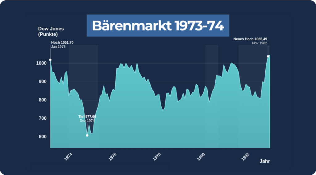 Warren Buffet_Bärenmarkt 73-74