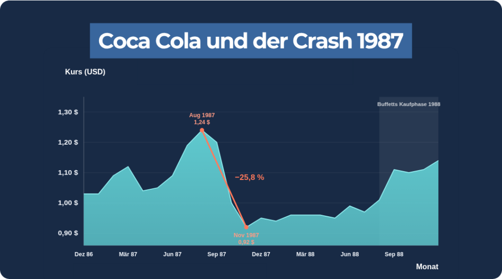 Warren Buffet_Coca Cola Crash