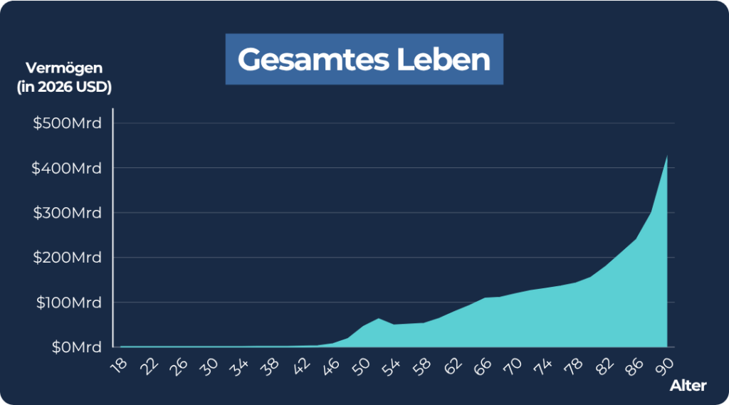 Warren Buffet_Ganzes Leben