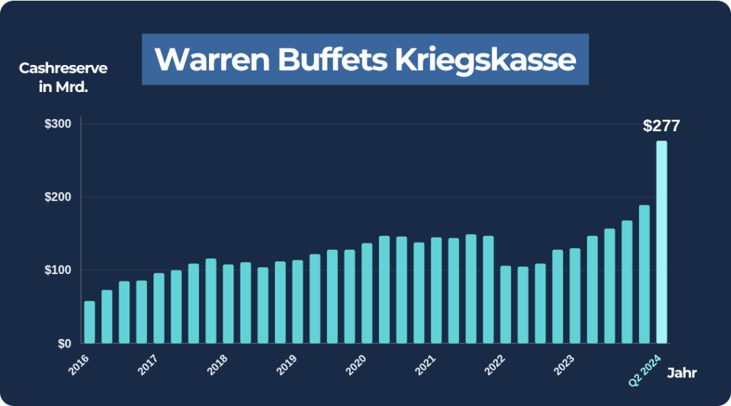Warren Buffet_Kriegskasse