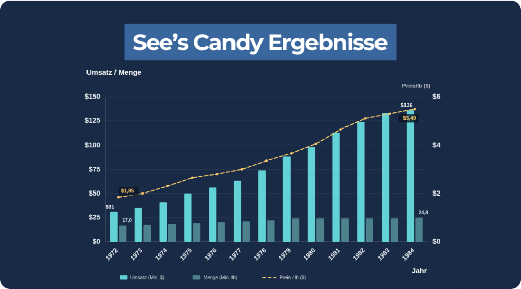Warren Buffet_See_s Candy