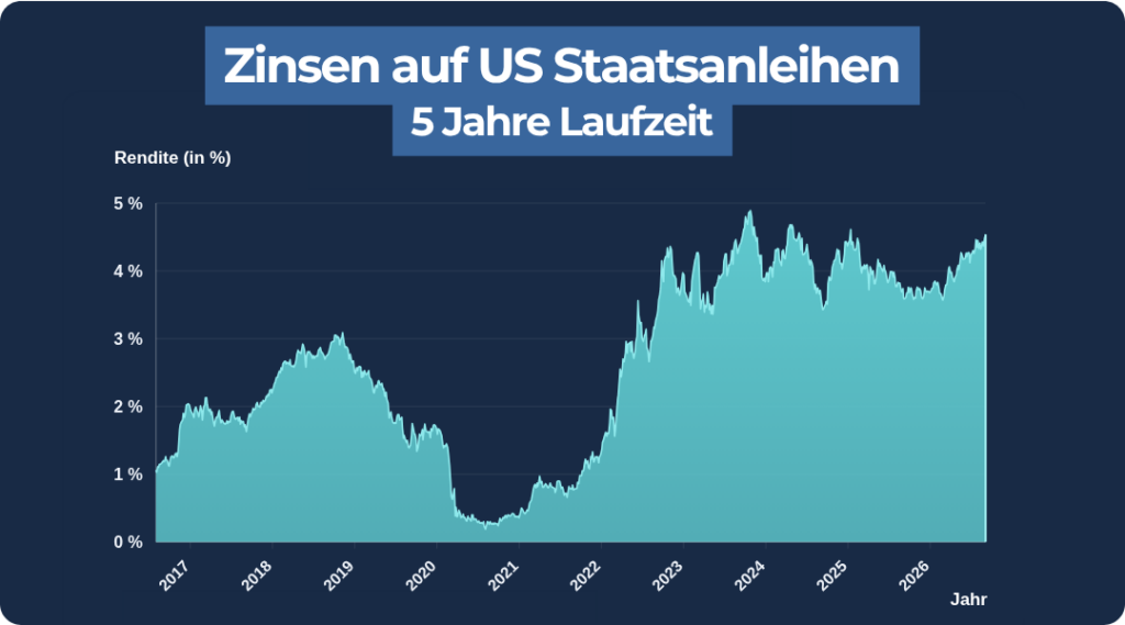 Warren Buffet_US Staatsanleihen