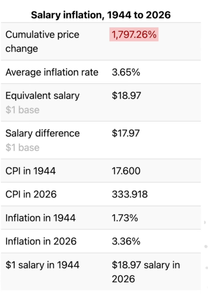 Inflación de 1944 a 2026
